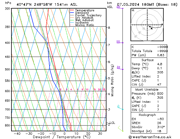 Model temps GFS wto. 07.05.2024 18 UTC