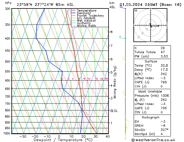 Model temps GFS Qua 01.05.2024 03 UTC