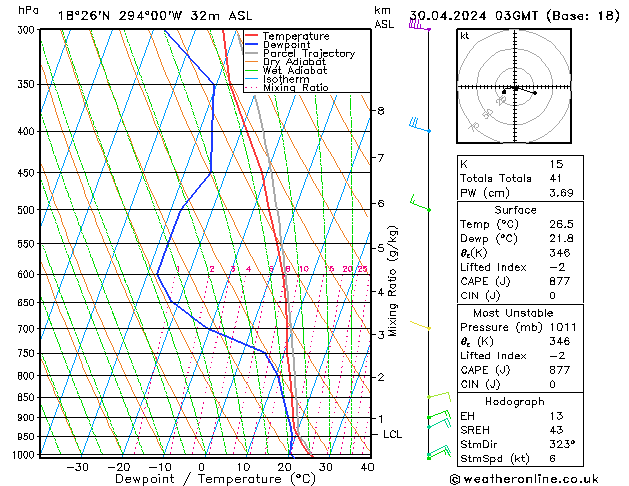 Model temps GFS wto. 30.04.2024 03 UTC