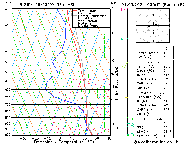 Modell Radiosonden GFS Mi 01.05.2024 00 UTC