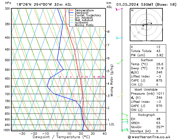 Model temps GFS Qua 01.05.2024 03 UTC