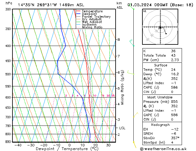 Modell Radiosonden GFS Mi 01.05.2024 00 UTC