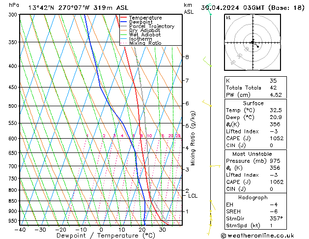 Model temps GFS wto. 30.04.2024 03 UTC