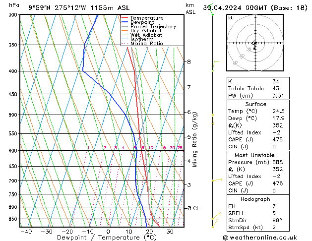 Modell Radiosonden GFS Di 30.04.2024 00 UTC