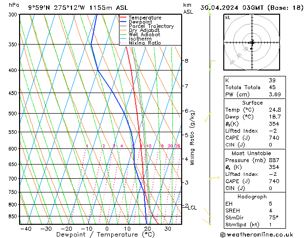 Model temps GFS wto. 30.04.2024 03 UTC