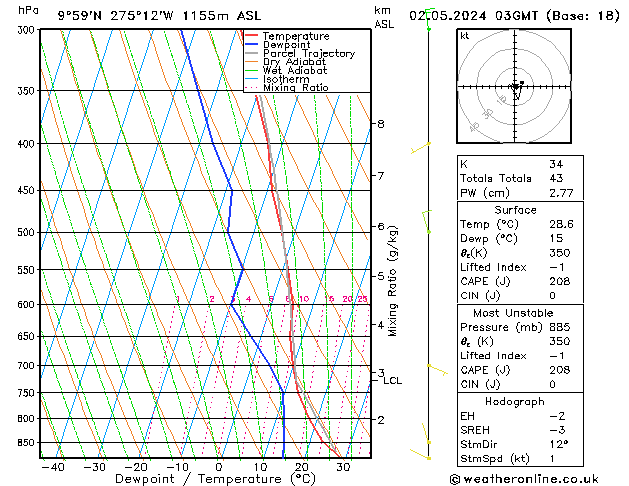 Modell Radiosonden GFS Do 02.05.2024 03 UTC