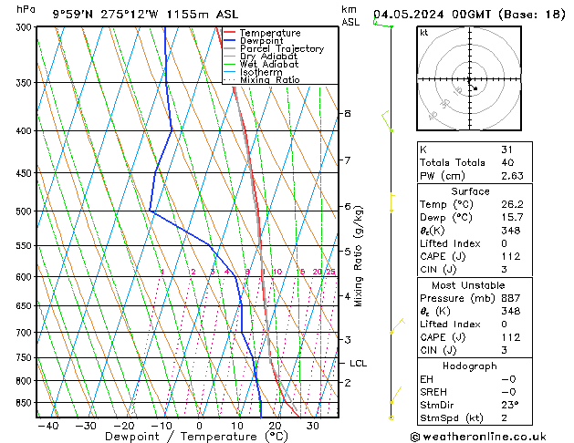 Modell Radiosonden GFS Sa 04.05.2024 00 UTC