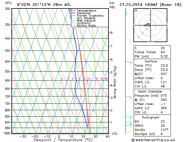 Modell Radiosonden GFS Mi 01.05.2024 18 UTC