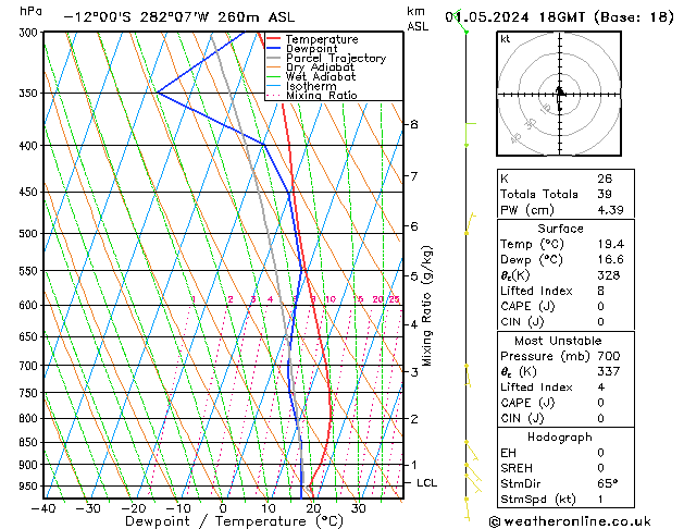 Modell Radiosonden GFS Mi 01.05.2024 18 UTC