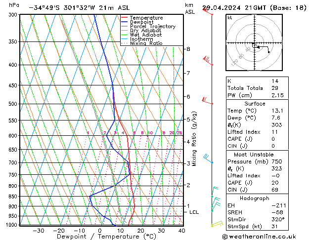 Modell Radiosonden GFS Mo 29.04.2024 21 UTC