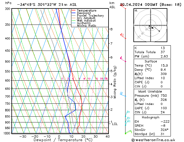 Modell Radiosonden GFS Di 30.04.2024 00 UTC