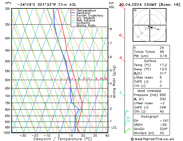 Model temps GFS вт 30.04.2024 03 UTC