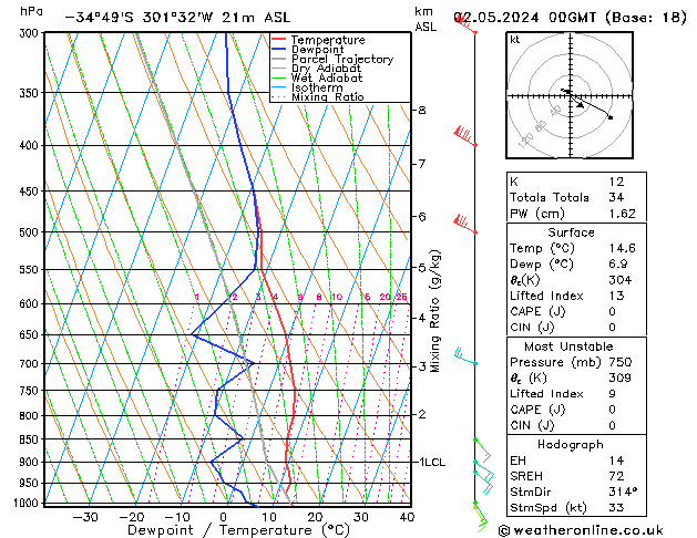 Modell Radiosonden GFS Do 02.05.2024 00 UTC