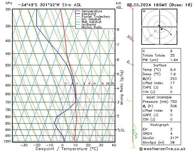 Modell Radiosonden GFS Do 02.05.2024 18 UTC