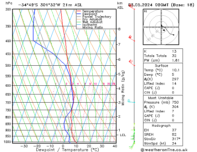 Modell Radiosonden GFS Fr 03.05.2024 00 UTC