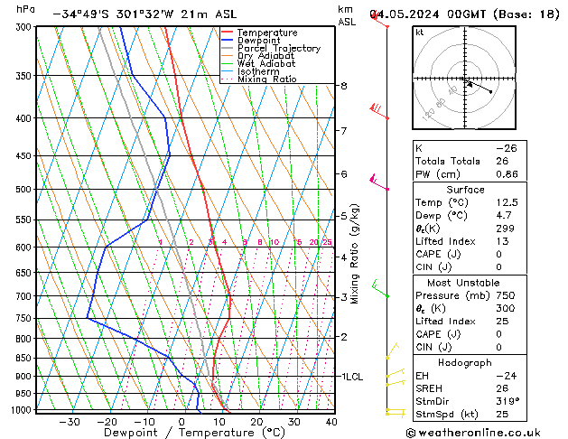 Model temps GFS Sa 04.05.2024 00 UTC