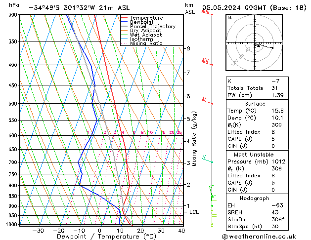 Model temps GFS Su 05.05.2024 00 UTC