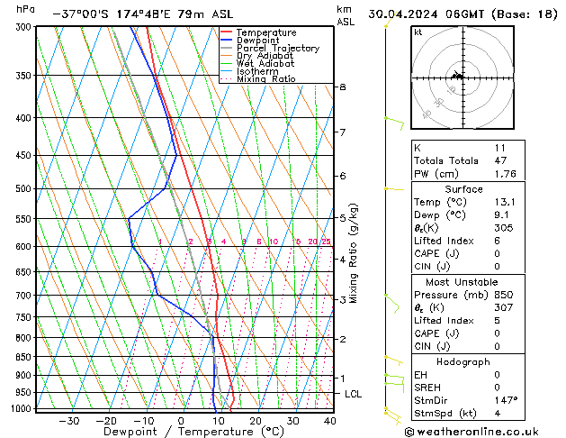 Modell Radiosonden GFS Di 30.04.2024 06 UTC