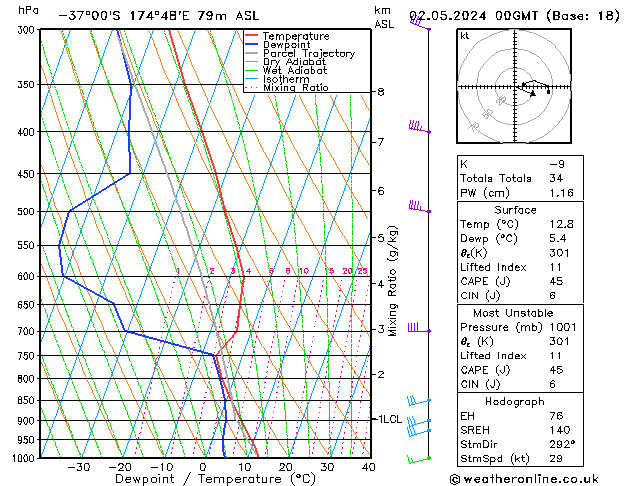 Modell Radiosonden GFS Do 02.05.2024 00 UTC