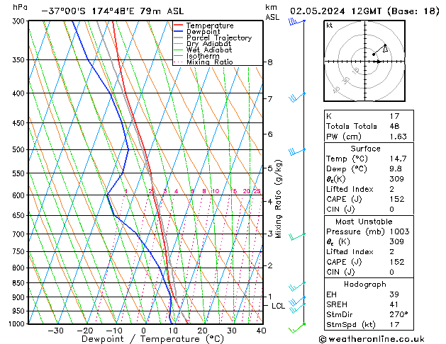 Model temps GFS чт 02.05.2024 12 UTC