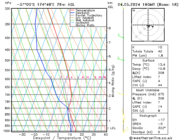 Modell Radiosonden GFS Sa 04.05.2024 18 UTC