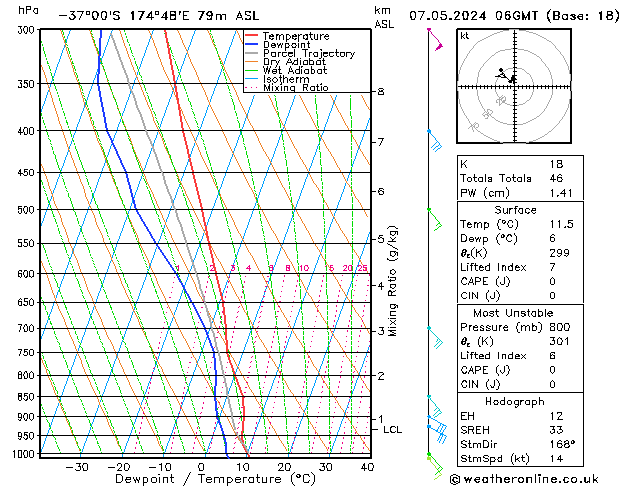 Modell Radiosonden GFS Di 07.05.2024 06 UTC