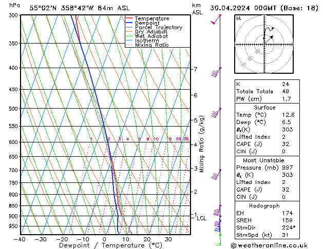 Modell Radiosonden GFS Di 30.04.2024 00 UTC