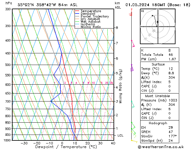 Modell Radiosonden GFS Mi 01.05.2024 18 UTC