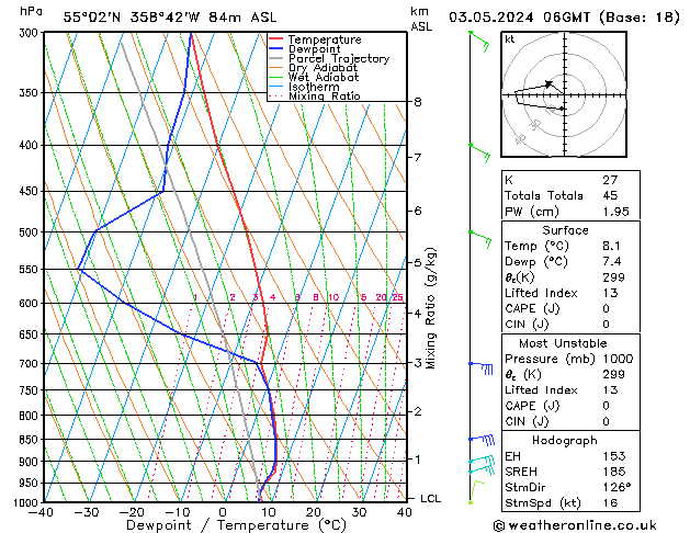 Modell Radiosonden GFS Fr 03.05.2024 06 UTC