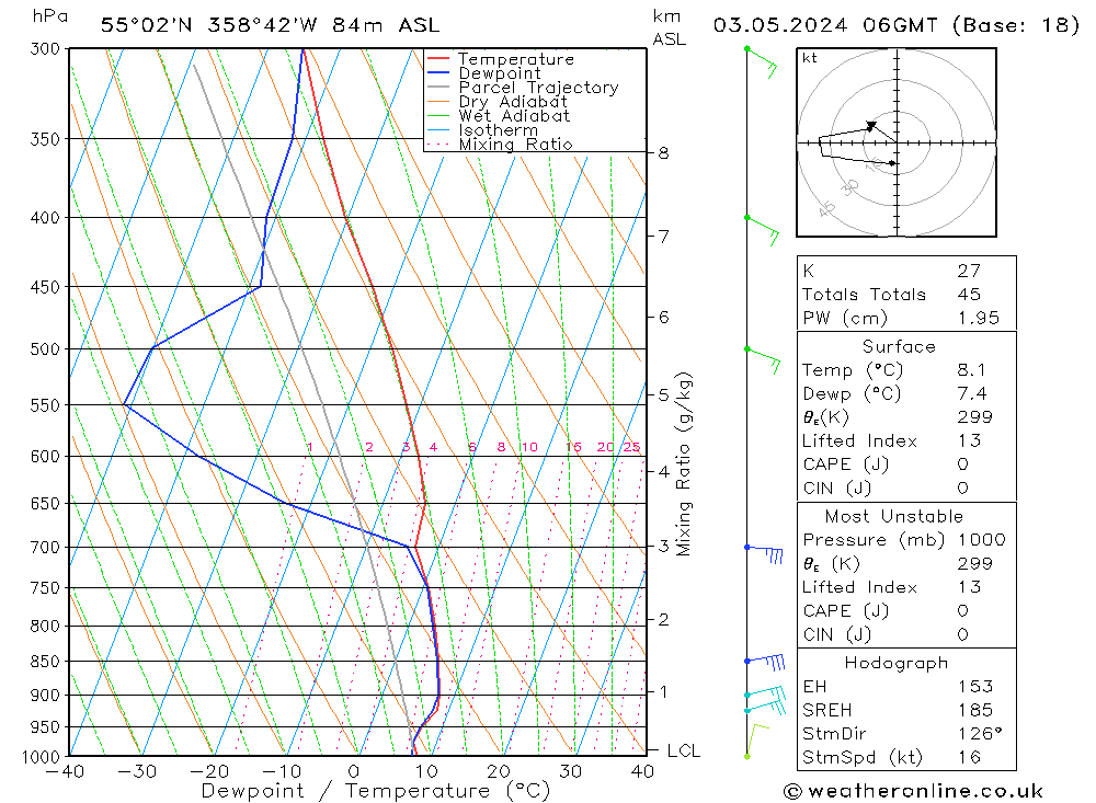 Modell Radiosonden GFS Fr 03.05.2024 06 UTC