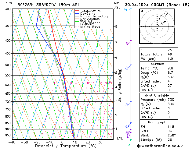 Modell Radiosonden GFS Di 30.04.2024 00 UTC