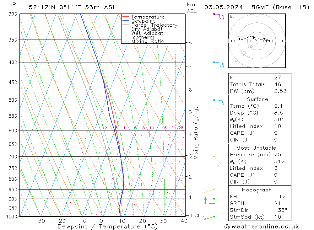 Modell Radiosonden GFS Fr 03.05.2024 18 UTC