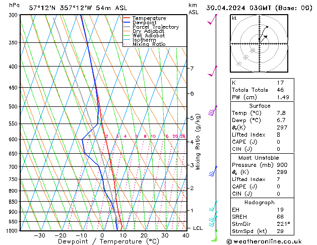 Modell Radiosonden GFS Di 30.04.2024 03 UTC