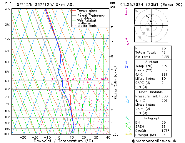 Modell Radiosonden GFS Mi 01.05.2024 12 UTC