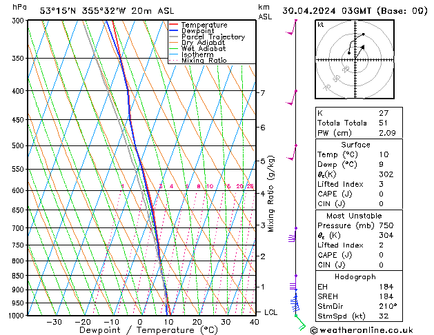 Modell Radiosonden GFS Di 30.04.2024 03 UTC