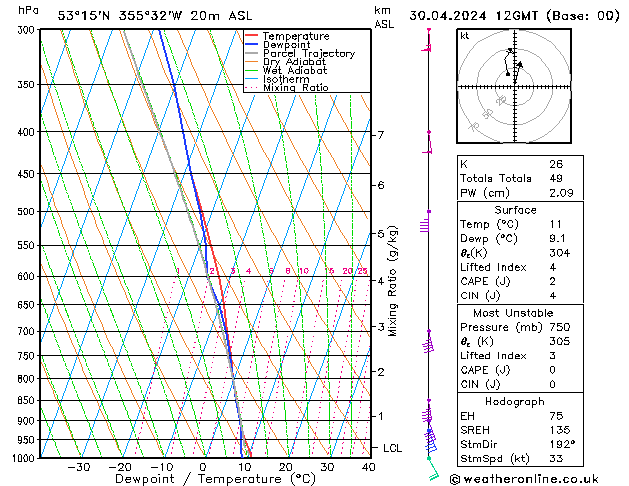 Modell Radiosonden GFS Di 30.04.2024 12 UTC