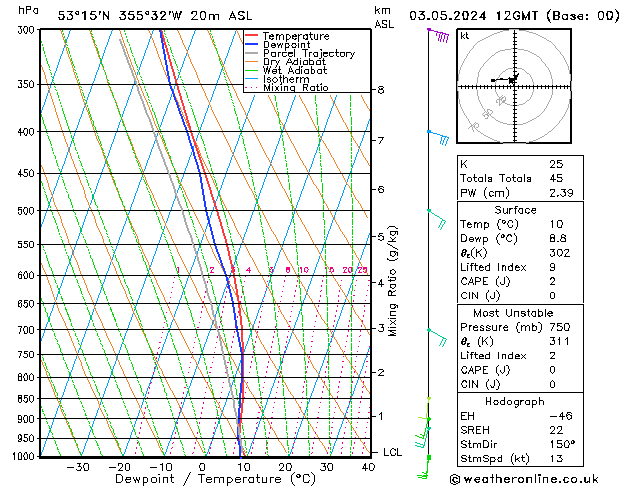 Modell Radiosonden GFS Fr 03.05.2024 12 UTC