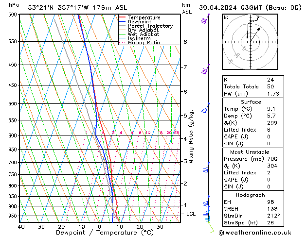 Modell Radiosonden GFS Di 30.04.2024 03 UTC