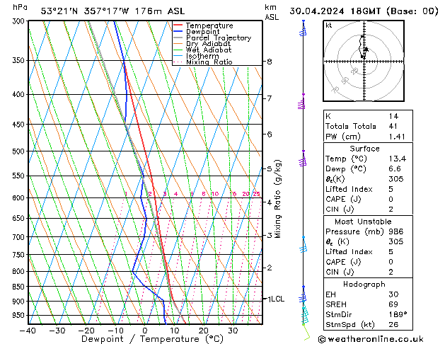 Modell Radiosonden GFS Di 30.04.2024 18 UTC