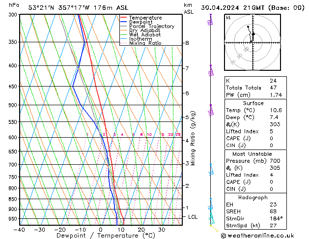Modell Radiosonden GFS Di 30.04.2024 21 UTC