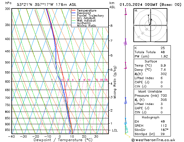 Modell Radiosonden GFS Mi 01.05.2024 00 UTC