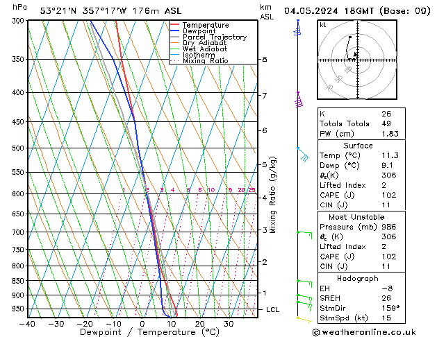 Modell Radiosonden GFS Sa 04.05.2024 18 UTC