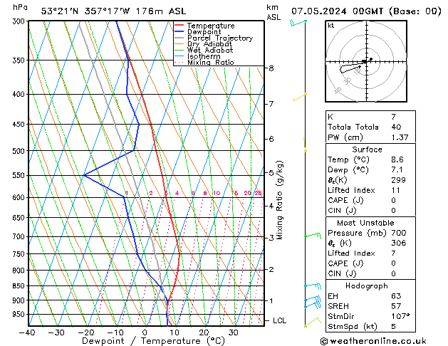 Modell Radiosonden GFS Di 07.05.2024 00 UTC