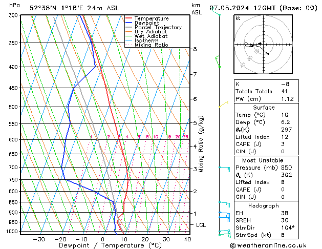 Modell Radiosonden GFS Di 07.05.2024 12 UTC
