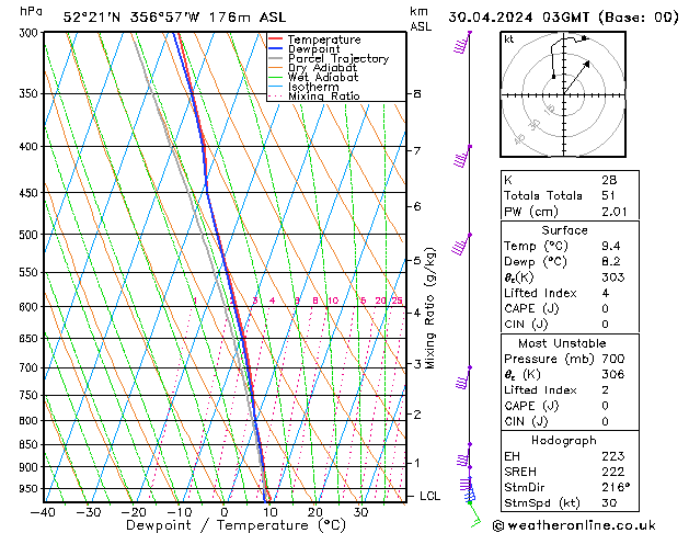 Modell Radiosonden GFS Di 30.04.2024 03 UTC