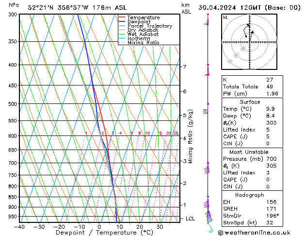 Modell Radiosonden GFS Di 30.04.2024 12 UTC