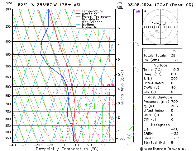 Modell Radiosonden GFS Fr 03.05.2024 12 UTC