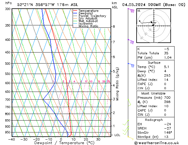 Modell Radiosonden GFS Sa 04.05.2024 00 UTC