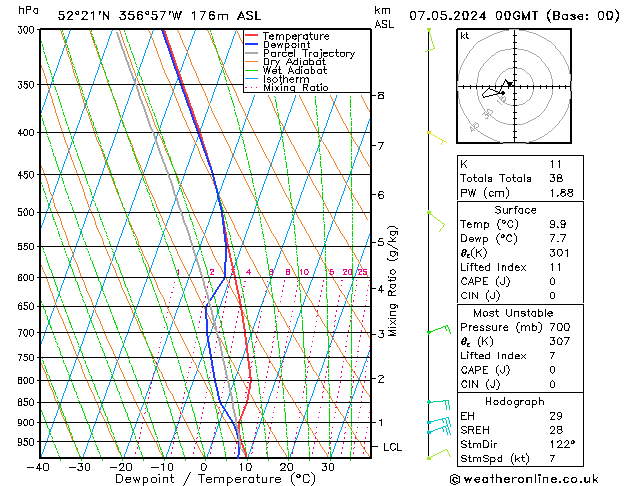 Modell Radiosonden GFS Di 07.05.2024 00 UTC