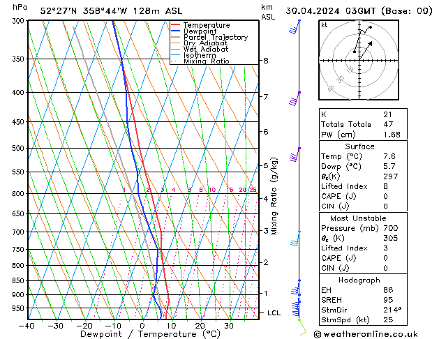 Model temps GFS Tu 30.04.2024 03 UTC